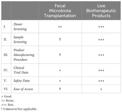 Live biotherapeutic products: a capstone for prevention of recurrent Clostridiodes difficile infection